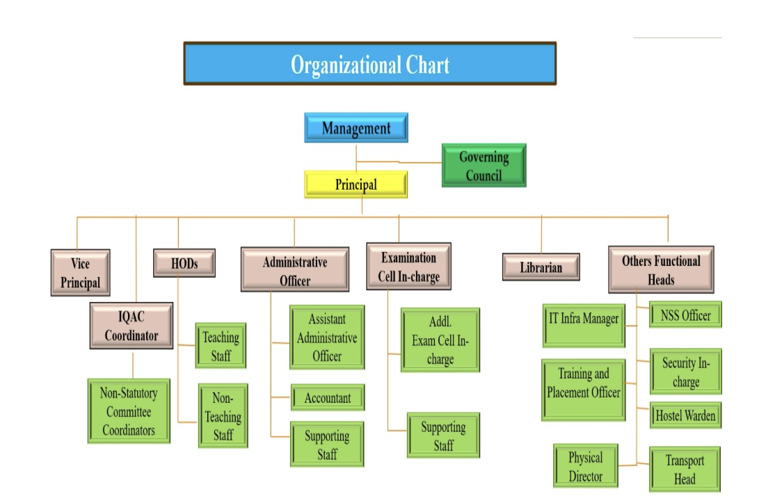 Organizational Chart